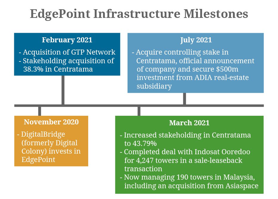 EdgePoint Infrastructure Milestones